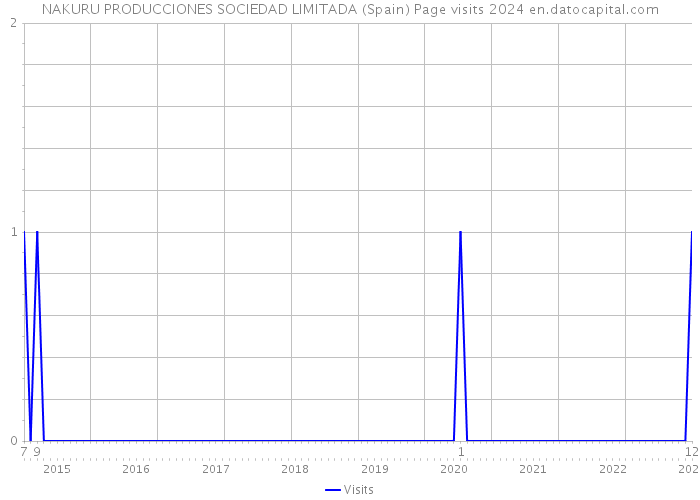 NAKURU PRODUCCIONES SOCIEDAD LIMITADA (Spain) Page visits 2024 