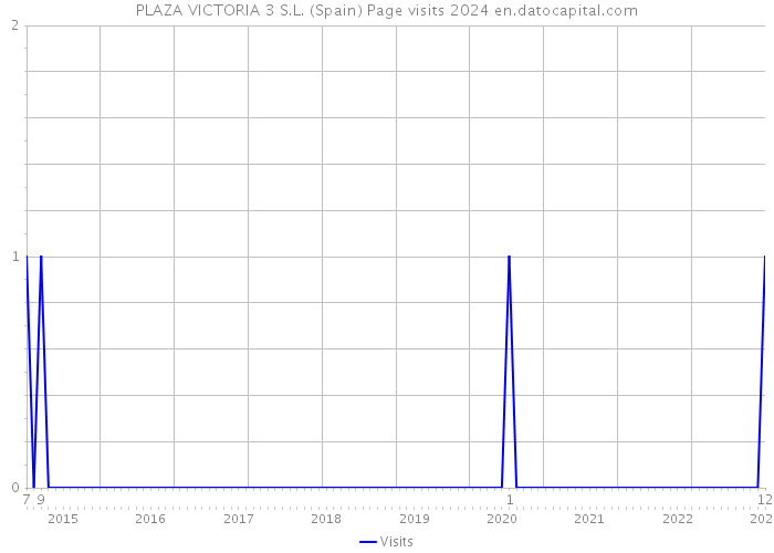PLAZA VICTORIA 3 S.L. (Spain) Page visits 2024 