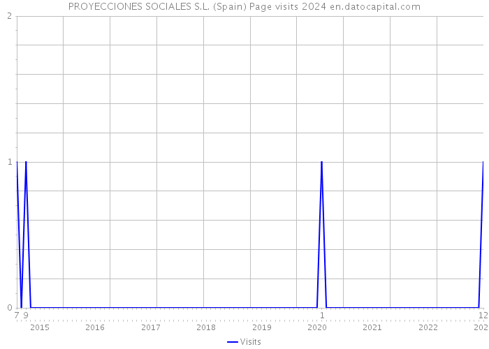 PROYECCIONES SOCIALES S.L. (Spain) Page visits 2024 