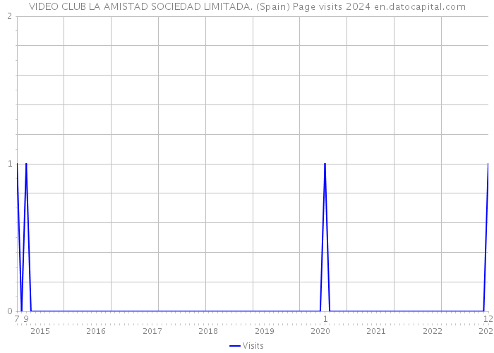 VIDEO CLUB LA AMISTAD SOCIEDAD LIMITADA. (Spain) Page visits 2024 