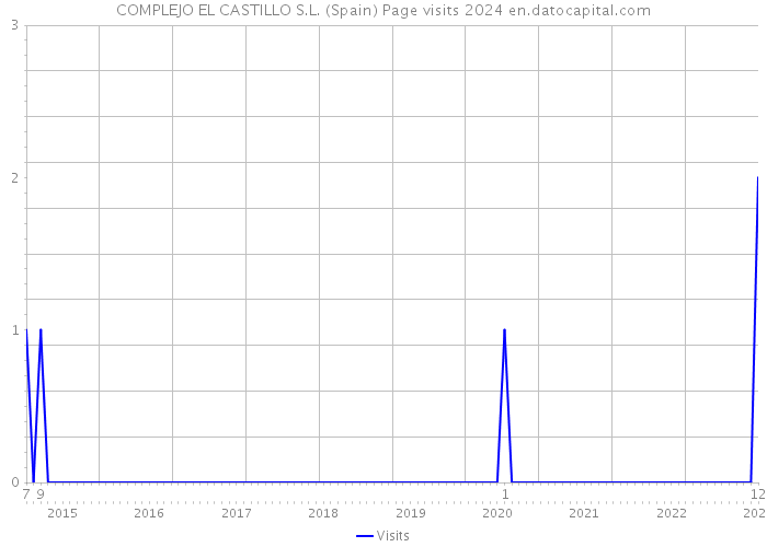 COMPLEJO EL CASTILLO S.L. (Spain) Page visits 2024 