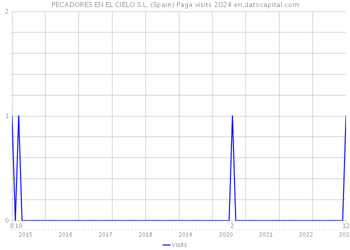 PECADORES EN EL CIELO S.L. (Spain) Page visits 2024 