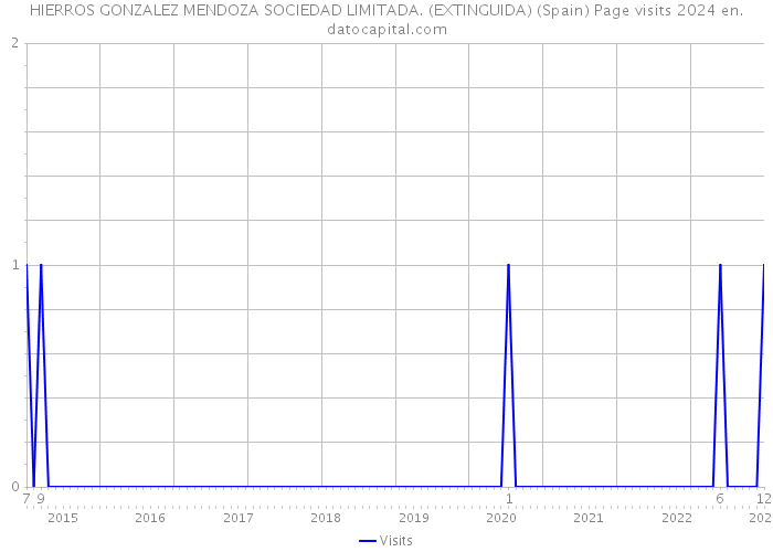 HIERROS GONZALEZ MENDOZA SOCIEDAD LIMITADA. (EXTINGUIDA) (Spain) Page visits 2024 