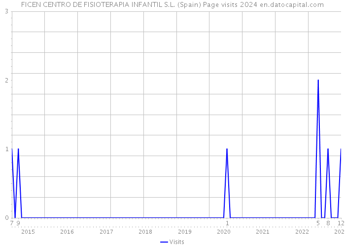 FICEN CENTRO DE FISIOTERAPIA INFANTIL S.L. (Spain) Page visits 2024 