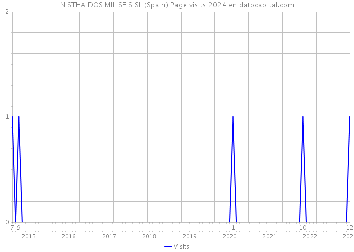 NISTHA DOS MIL SEIS SL (Spain) Page visits 2024 