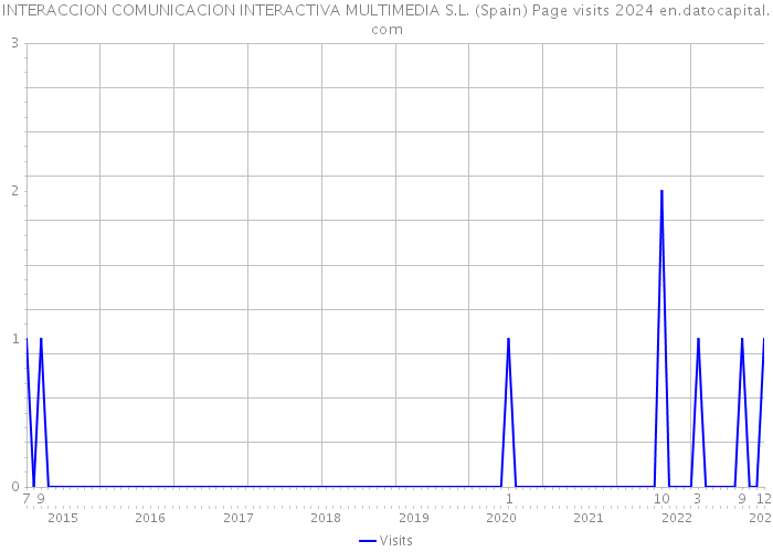 INTERACCION COMUNICACION INTERACTIVA MULTIMEDIA S.L. (Spain) Page visits 2024 