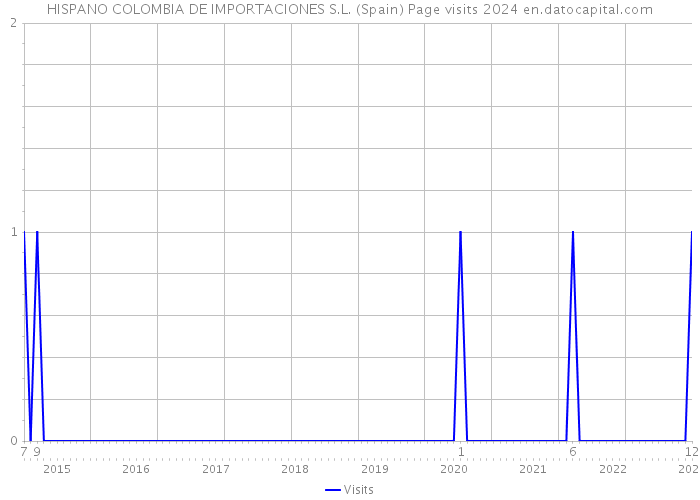 HISPANO COLOMBIA DE IMPORTACIONES S.L. (Spain) Page visits 2024 