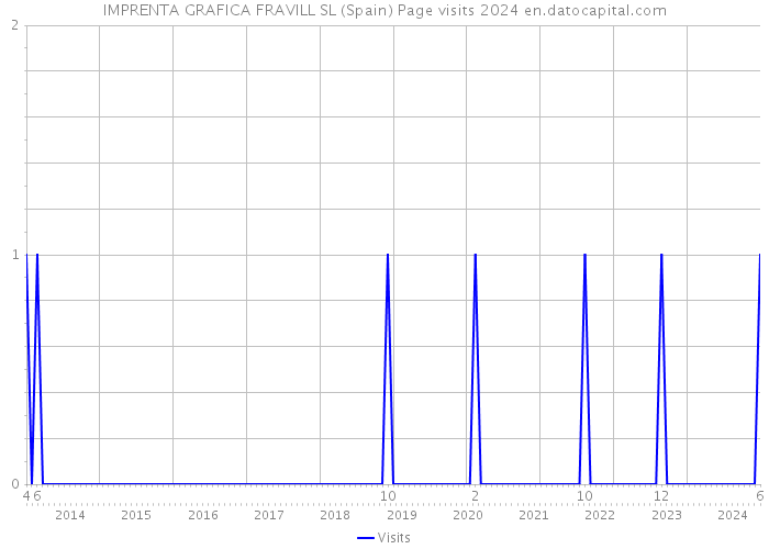 IMPRENTA GRAFICA FRAVILL SL (Spain) Page visits 2024 