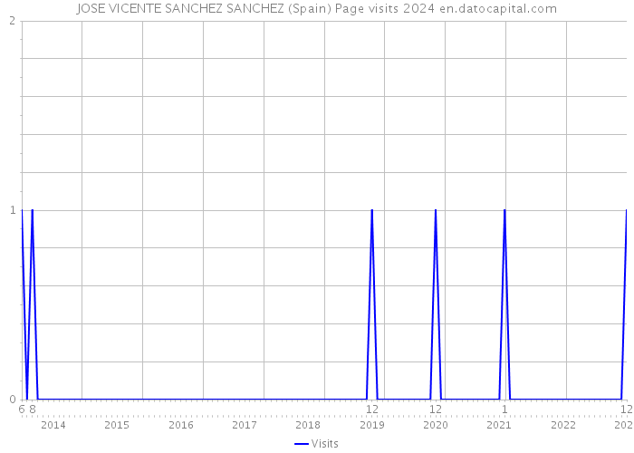 JOSE VICENTE SANCHEZ SANCHEZ (Spain) Page visits 2024 