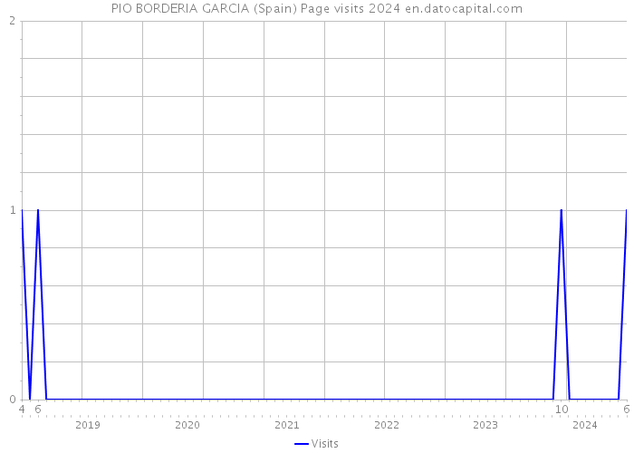 PIO BORDERIA GARCIA (Spain) Page visits 2024 