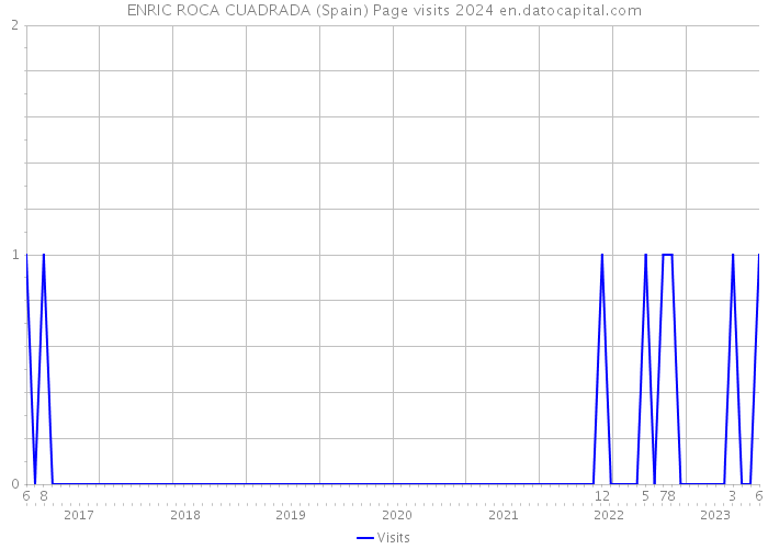 ENRIC ROCA CUADRADA (Spain) Page visits 2024 