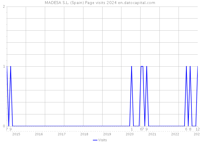 MADESA S.L. (Spain) Page visits 2024 