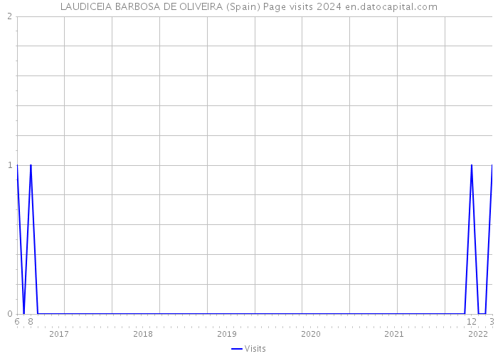 LAUDICEIA BARBOSA DE OLIVEIRA (Spain) Page visits 2024 
