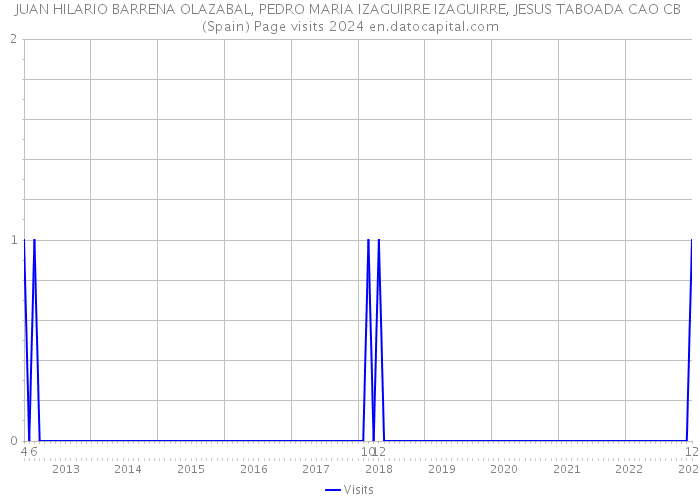 JUAN HILARIO BARRENA OLAZABAL, PEDRO MARIA IZAGUIRRE IZAGUIRRE, JESUS TABOADA CAO CB (Spain) Page visits 2024 