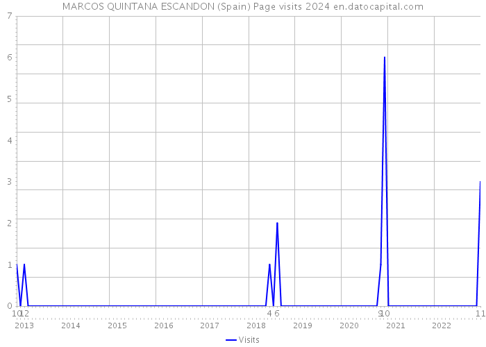 MARCOS QUINTANA ESCANDON (Spain) Page visits 2024 