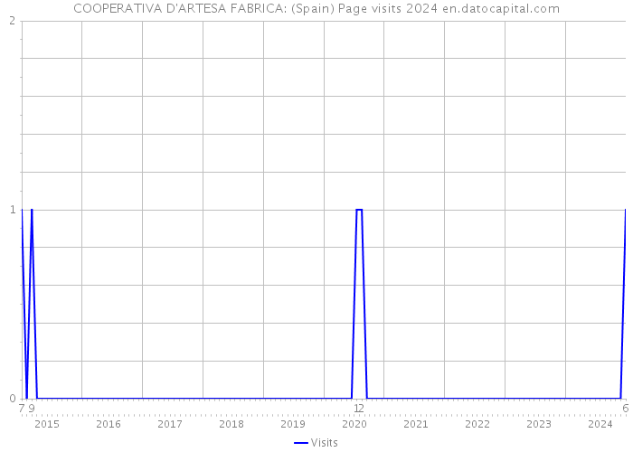 COOPERATIVA D'ARTESA FABRICA: (Spain) Page visits 2024 