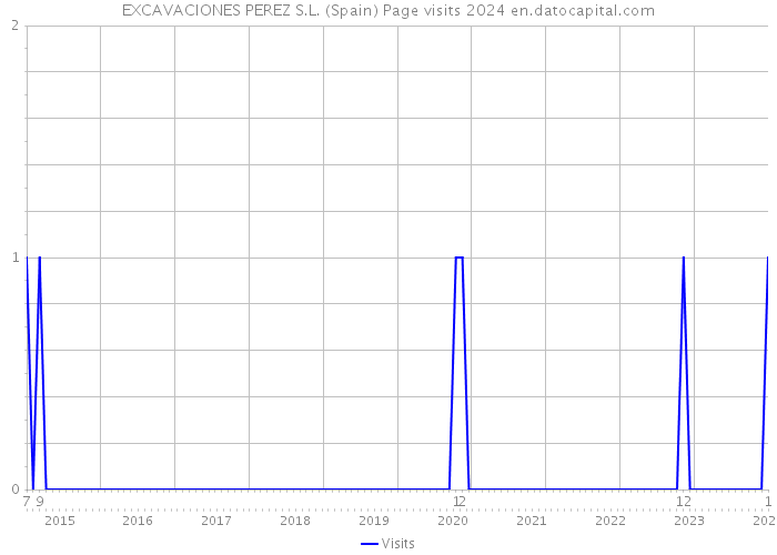 EXCAVACIONES PEREZ S.L. (Spain) Page visits 2024 