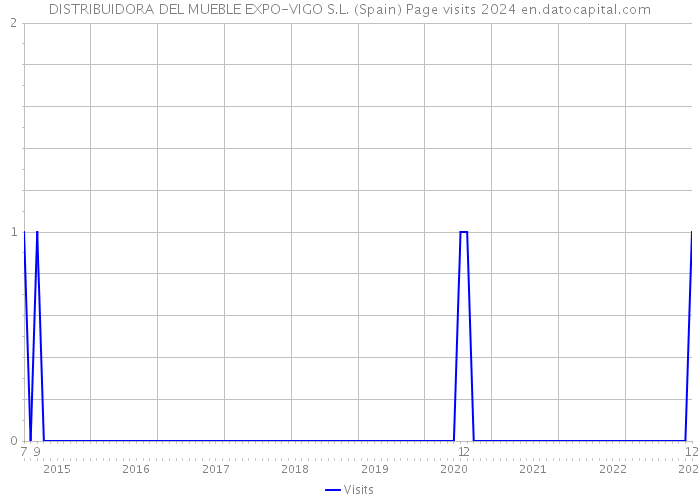 DISTRIBUIDORA DEL MUEBLE EXPO-VIGO S.L. (Spain) Page visits 2024 