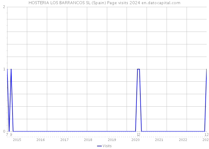 HOSTERIA LOS BARRANCOS SL (Spain) Page visits 2024 