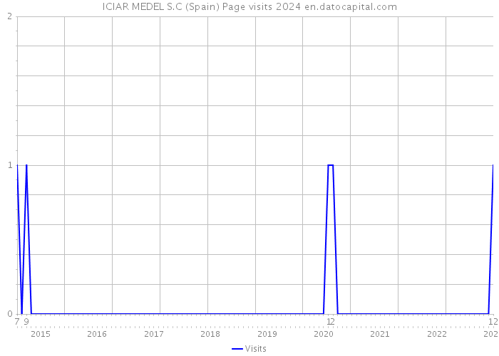 ICIAR MEDEL S.C (Spain) Page visits 2024 