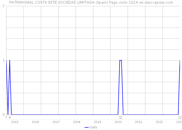 PATRIMONIAL COSTA ESTE SOCIEDAD LIMITADA (Spain) Page visits 2024 