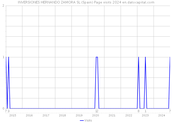 INVERSIONES HERNANDO ZAMORA SL (Spain) Page visits 2024 