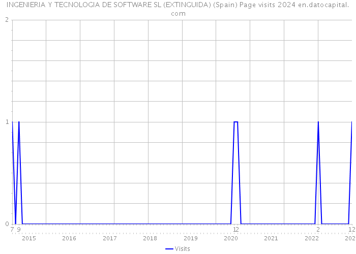 INGENIERIA Y TECNOLOGIA DE SOFTWARE SL (EXTINGUIDA) (Spain) Page visits 2024 