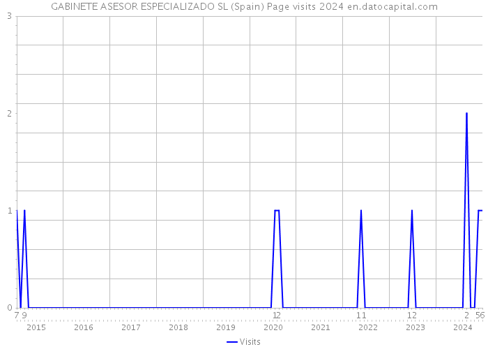 GABINETE ASESOR ESPECIALIZADO SL (Spain) Page visits 2024 