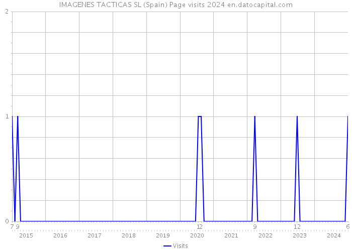 IMAGENES TACTICAS SL (Spain) Page visits 2024 