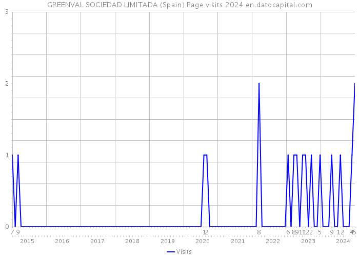 GREENVAL SOCIEDAD LIMITADA (Spain) Page visits 2024 