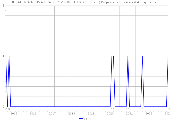 HIDRAULICA NEUMATICA Y COMPONENTES S.L. (Spain) Page visits 2024 