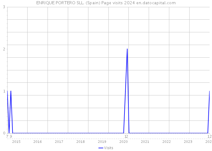 ENRIQUE PORTERO SLL. (Spain) Page visits 2024 