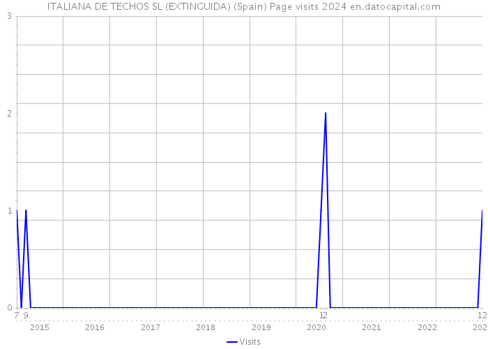 ITALIANA DE TECHOS SL (EXTINGUIDA) (Spain) Page visits 2024 