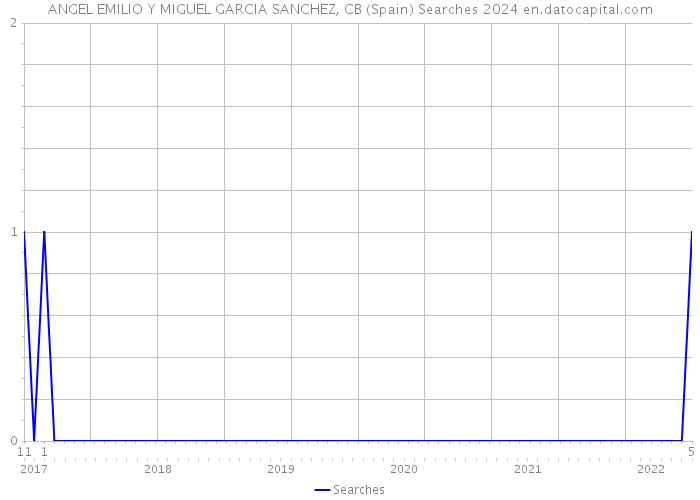 ANGEL EMILIO Y MIGUEL GARCIA SANCHEZ, CB (Spain) Searches 2024 