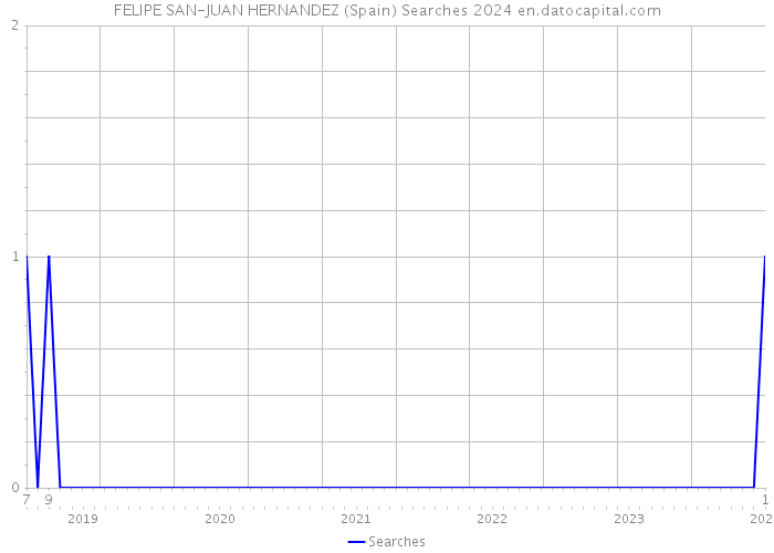 FELIPE SAN-JUAN HERNANDEZ (Spain) Searches 2024 
