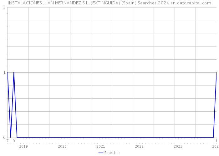 INSTALACIONES JUAN HERNANDEZ S.L. (EXTINGUIDA) (Spain) Searches 2024 