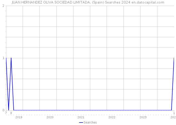 JUAN HERNANDEZ OLIVA SOCIEDAD LIMITADA. (Spain) Searches 2024 