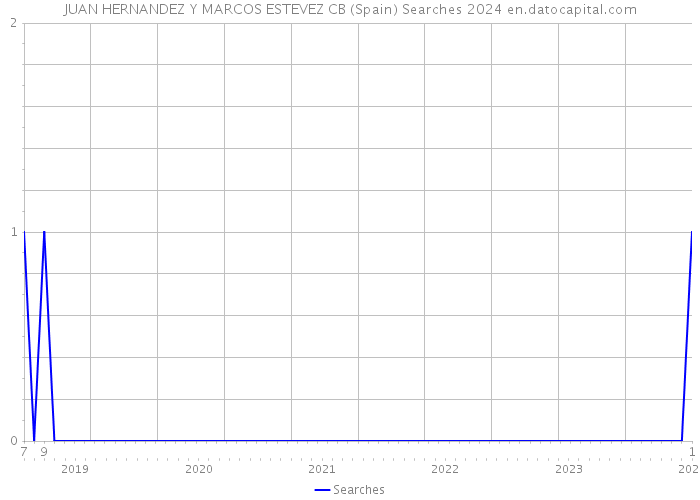 JUAN HERNANDEZ Y MARCOS ESTEVEZ CB (Spain) Searches 2024 