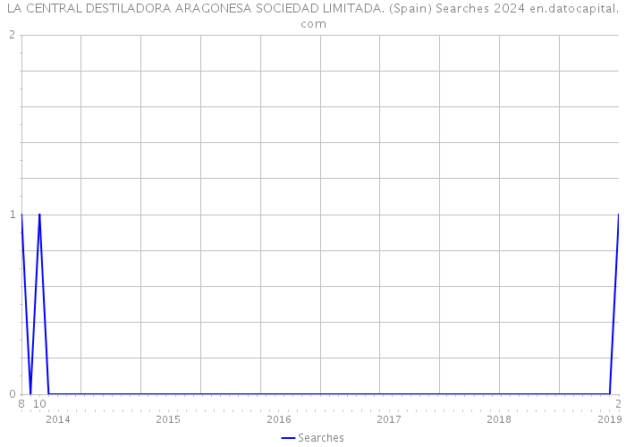 LA CENTRAL DESTILADORA ARAGONESA SOCIEDAD LIMITADA. (Spain) Searches 2024 