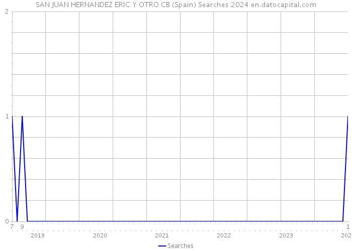 SAN JUAN HERNANDEZ ERIC Y OTRO CB (Spain) Searches 2024 