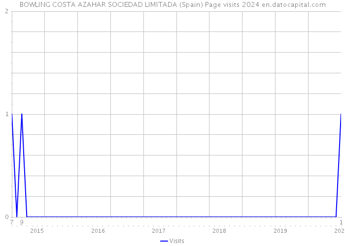 BOWLING COSTA AZAHAR SOCIEDAD LIMITADA (Spain) Page visits 2024 