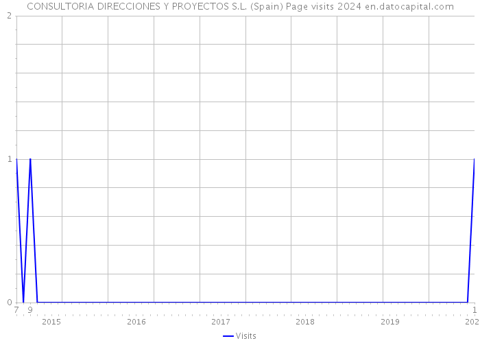 CONSULTORIA DIRECCIONES Y PROYECTOS S.L. (Spain) Page visits 2024 