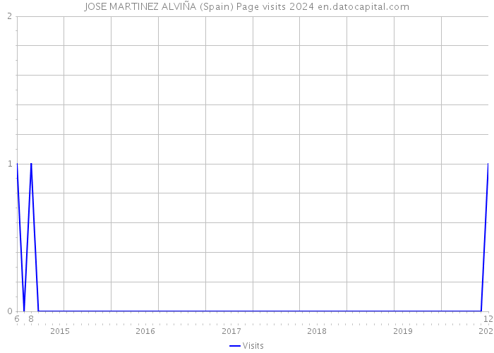 JOSE MARTINEZ ALVIÑA (Spain) Page visits 2024 