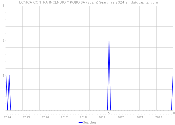 TECNICA CONTRA INCENDIO Y ROBO SA (Spain) Searches 2024 