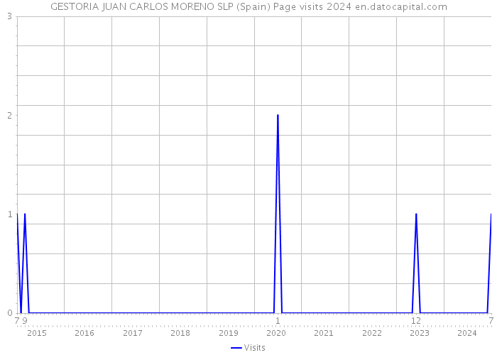 GESTORIA JUAN CARLOS MORENO SLP (Spain) Page visits 2024 