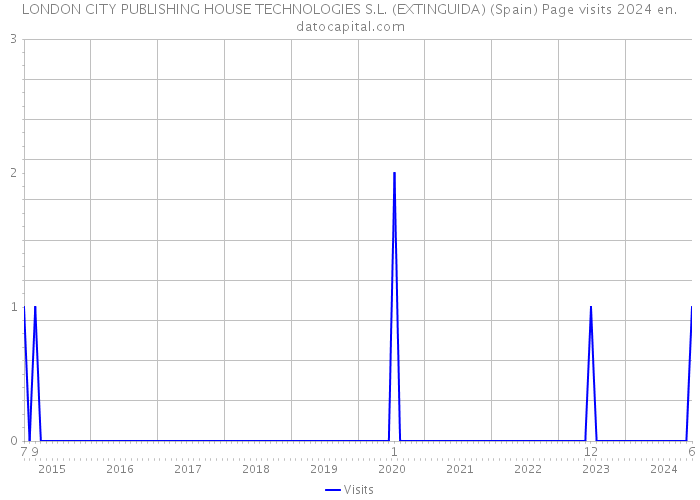 LONDON CITY PUBLISHING HOUSE TECHNOLOGIES S.L. (EXTINGUIDA) (Spain) Page visits 2024 