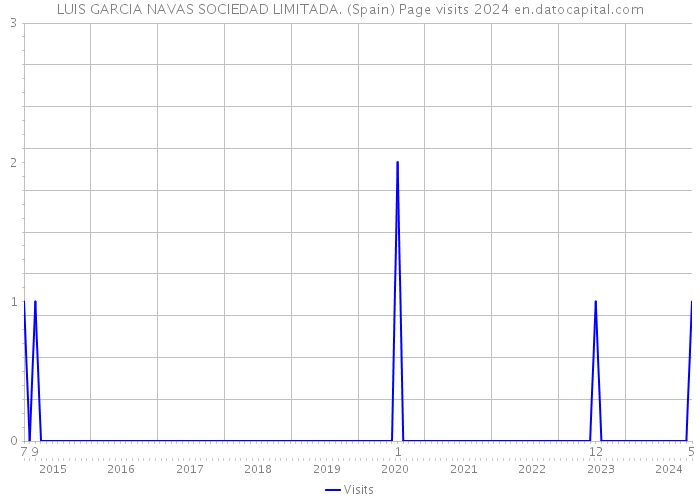LUIS GARCIA NAVAS SOCIEDAD LIMITADA. (Spain) Page visits 2024 