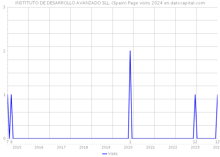 INSTITUTO DE DESARROLLO AVANZADO SLL. (Spain) Page visits 2024 