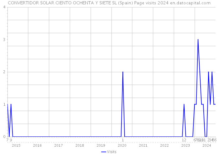 CONVERTIDOR SOLAR CIENTO OCHENTA Y SIETE SL (Spain) Page visits 2024 