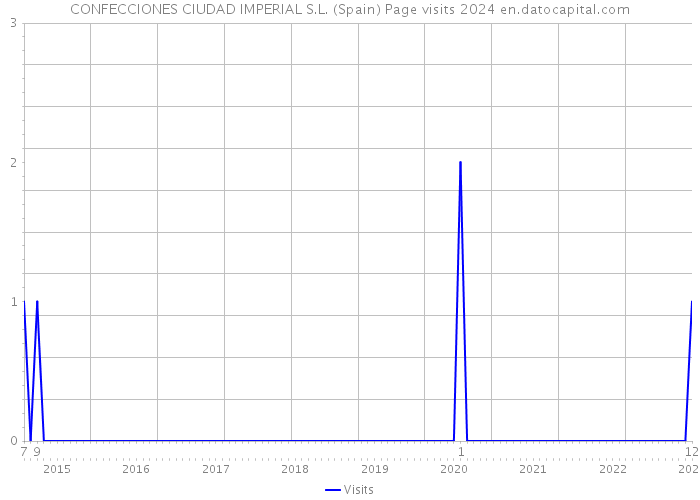 CONFECCIONES CIUDAD IMPERIAL S.L. (Spain) Page visits 2024 